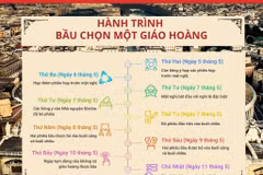 Hành trình bầu chọn một Giáo hoàng trải qua những bước nào?
