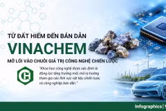 Vinachem mở hướng nghiên cứu đất hiếm và hóa chất cho ngành bán dẫn