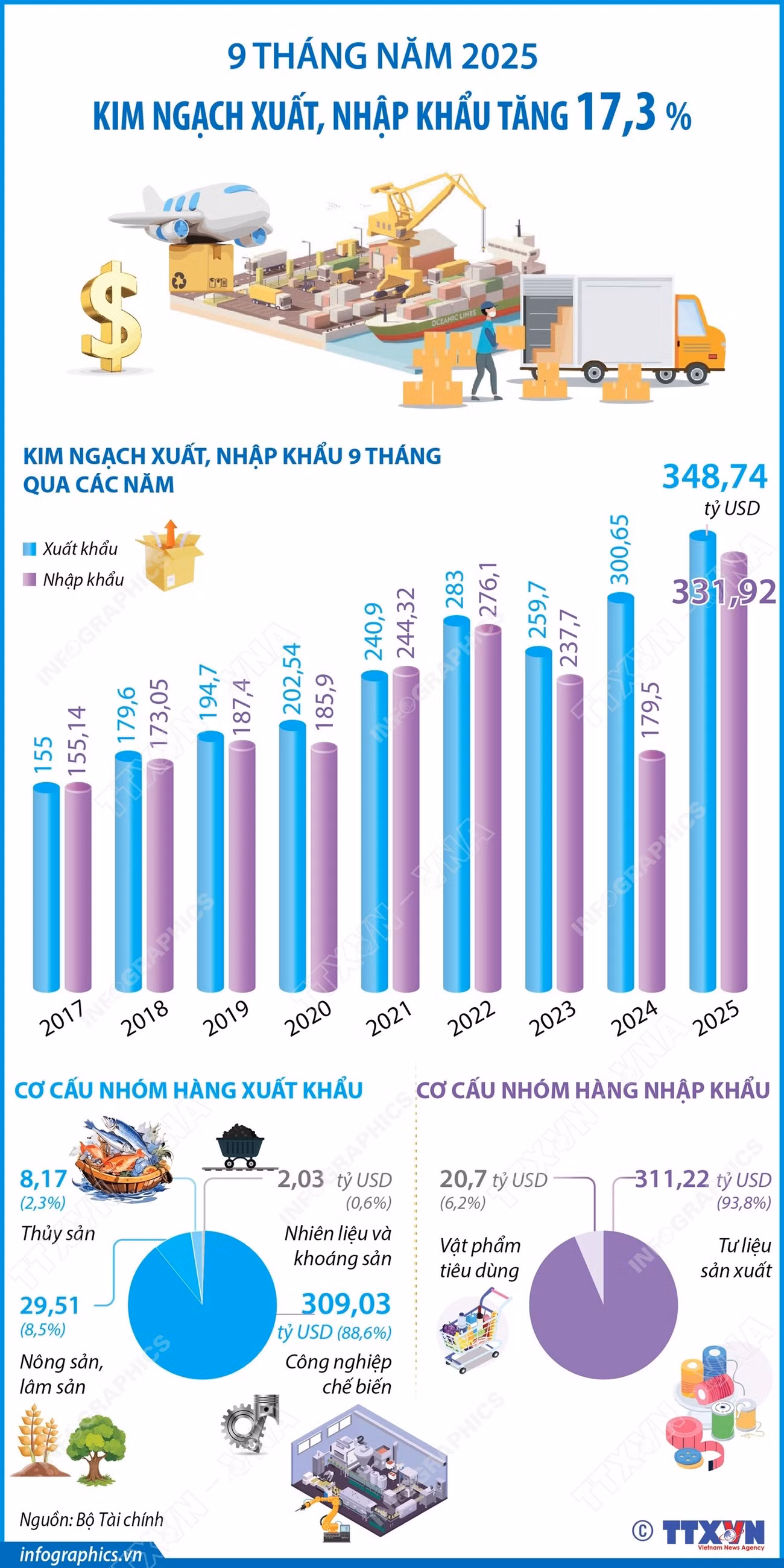 vna-potal-9-thang-nam-2025-kim-ngach-xuat-nhap-khau-tang-173-8323925.jpg