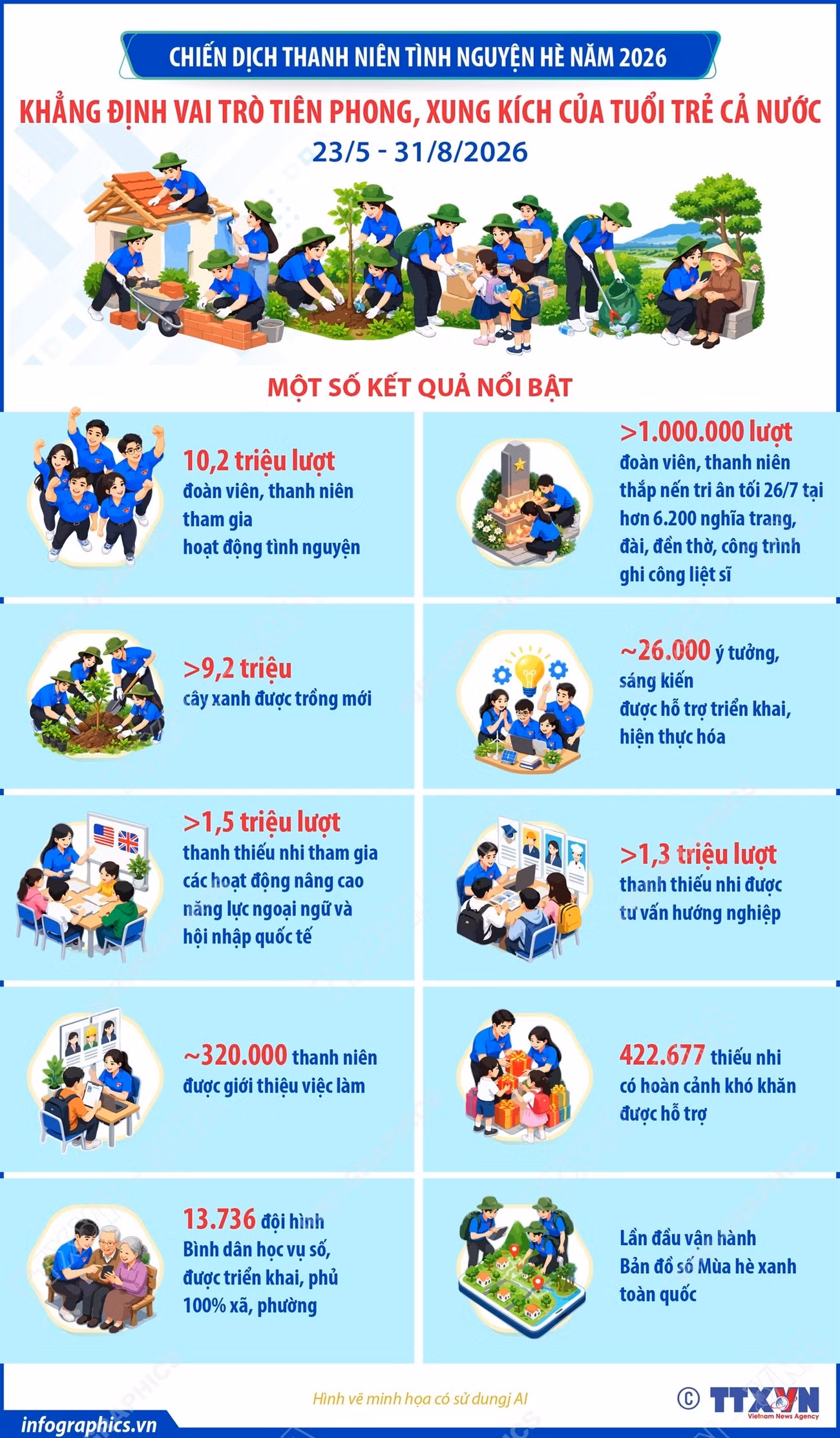 vna-potal-chien-dich-thanh-nien-tinh-nguyen-he-nam-2026-khang-dinh-vai-tro-tien-phong-xung-kich-cua-tuoi-tre-ca-nuoc-091938424-9055033.jpg