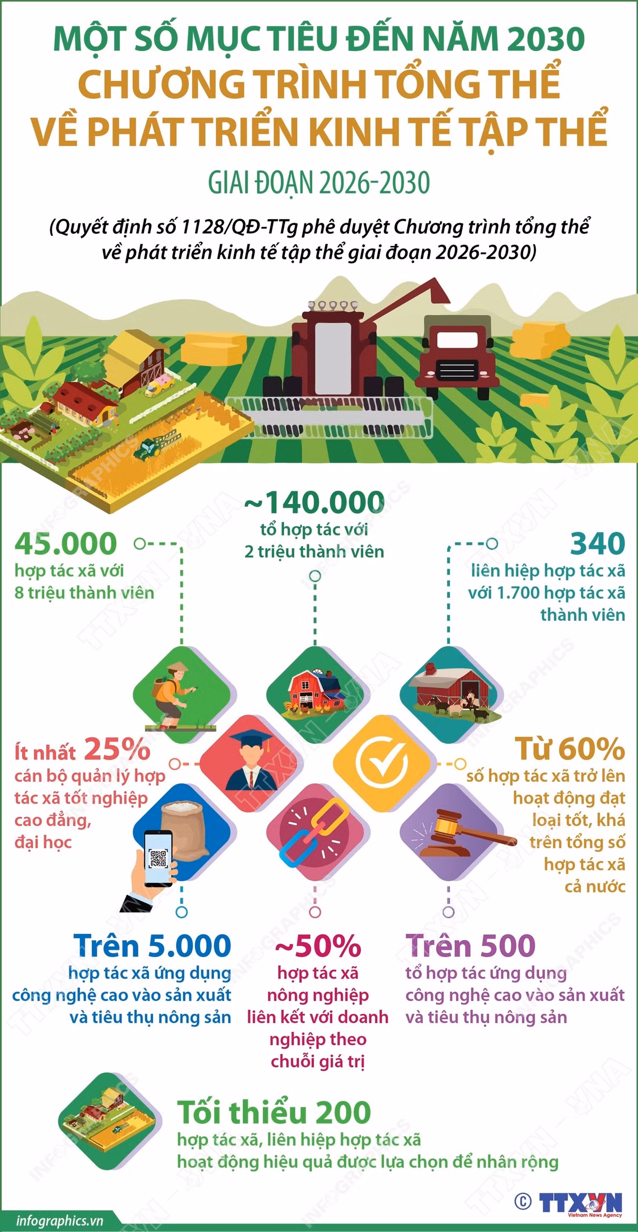 vna-potal-mot-so-muc-tieu-den-nam-2030-cua-chuong-trinh-tong-the-ve-phat-trien-kinh-te-tap-the-giai-doan-2026-2030-8979696.jpg