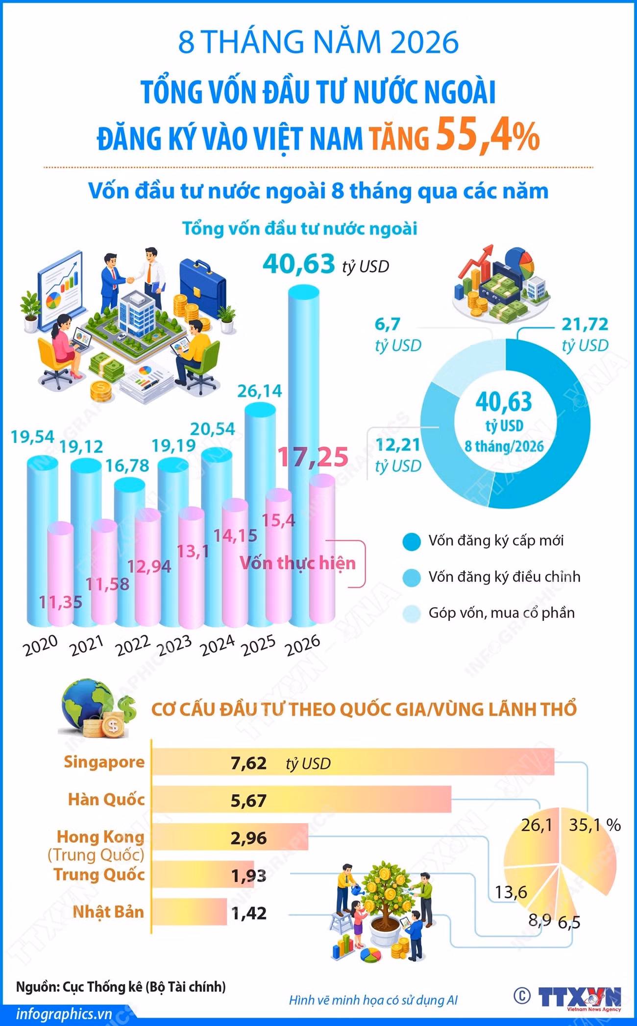 vna-potal-8-thang-nam-2026-tong-von-dau-tu-nuoc-ngoai-dang-ky-vao-viet-nam-tang-554-9001660.jpg