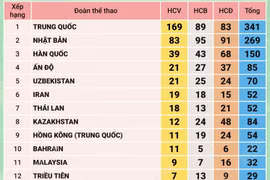 Bảng tổng sắp huy chương ASIAD 2026 chung cuộc 