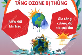 Lỗ thủng tầng Ozone và hệ lụy khôn lường cho sự sống