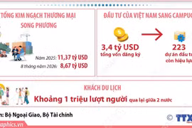 Quan hệ láng giềng tốt đẹp, hữu nghị truyền thống, hợp tác toàn diện, bền vững lâu dài Việt Nam-Campuchia