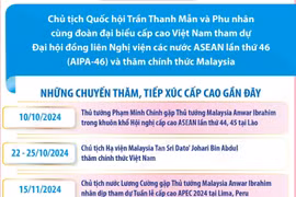 Quan hệ Đối tác chiến lược toàn diện Việt Nam-Malaysia