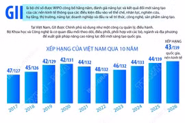 Việt Nam lên hạng 43 về đổi mới sáng tạo toàn cầu