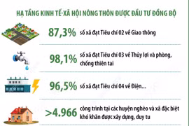 Một số kết quả nổi bật về Xây dựng nông thôn mới và Giảm nghèo bền vững