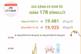 Giá xăng RON 95 giảm 165 đồng, về sát mốc 19.900 đồng mỗi lít
