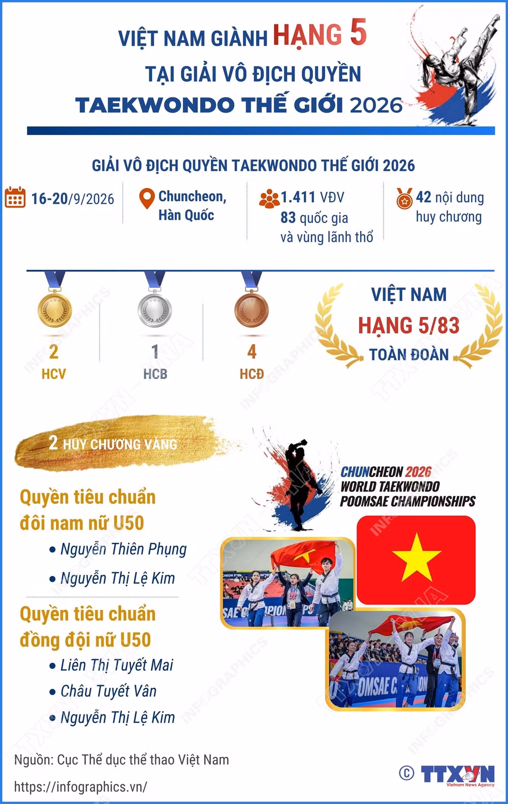 vna-potal-viet-nam-gianh-hang-5-tai-giai-vo-dich-quyen-taekwondo-the-gioi-2026.jpg