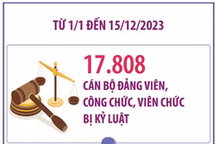 Gần 18.000 cán bộ đảng viên, công chức, viên chức bị kỷ luật trong năm 2023