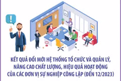 Dự kiến hết năm 2024, các Bộ, ngành giảm còn 895 đơn vị sự nghiệp công lập
