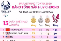 Trung Quốc tiếp tục dẫn đầu bảng tổng sắp huy chương Paralympic Tokyo