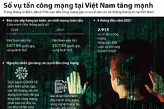 [Infographics] Số vụ tấn công mạng tại Việt Nam tăng mạnh