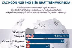 [Infographics] Các ngôn ngữ phổ biến nhất trên từ điển Wikipedia