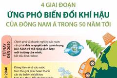 4 giai đoạn ứng phó biến đổi khí hậu của Đông Nam Á trong 50 năm tới