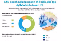 [Infographics] 52% doanh nghiệp chế biến dự báo kinh doanh tốt