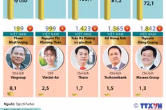 [Infographics] Ông Phạm Nhật Vượng lọt tốp 200 tỷ phú của thế giới