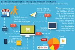 [Infographics] 3 lĩnh vực người Việt chi nhiều khi mua sắm trực tuyến