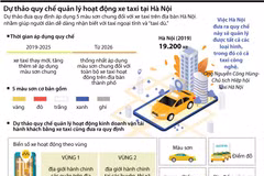 Dự thảo quy chế quản lý hoạt động xe taxi tại Hà Nội