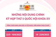 [Infographics] Những nội dung chính của Kỳ họp thứ 5, Quốc hội khóa XV