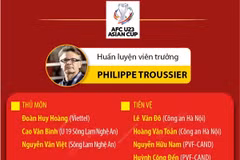 Chốt danh sách cầu thủ chuẩn bị cho Vòng loại U23 châu Á 2024