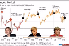 .Tỷ lệ ủng hộ dành cho Thủ tướng Đức Angel Merkel