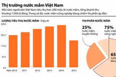 Thị trường nước mắm.