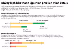 [Infographics] Những kịch bản thành lập chính phủ liên minh ở Italy