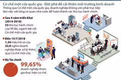 Giảm chi phí thông quan nhờ Cơ chế một cửa quốc gia