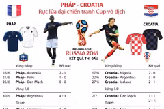 [Infographics] Pháp-Croatia rực lửa đại chiến tranh Cúp vô địch