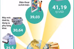[Infographics] Điểm danh sáu mặt hàng xuất khẩu trên 10 tỷ USD