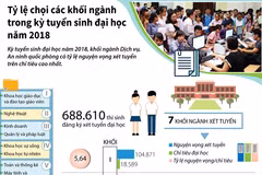 [Infographics] Tỷ lệ chọi các khối ngành kỳ tuyển sinh đại học 2018