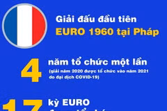 EURO 2024: Nhìn lại lịch sử giải đấu cao nhất châu Âu