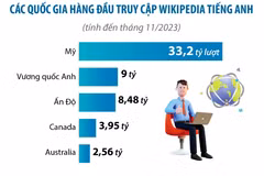 Những bài viết “ăn khách” nhất trên trang Wikipedia tiếng Anh năm 2023