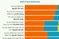 Kết quả lấy phiếu tín nhiệm 26 lãnh đạo chủ chốt của Khánh Hòa