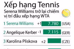 [Infographics] Federer và Nadal thăng tiến trên bảng xếp hạng ATP