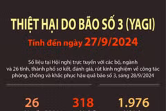 Tổng kết tình hình thiệt hại do bão số 3 tính đến ngày 27/9/2024