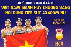 Giải vô địch Điền kinh châu Á 2023: Việt Nam giành Huy chương Vàng