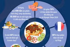Các mục tiêu thực đơn “xanh” cho Olympic Paris 2024