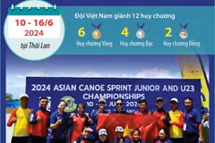 Việt Nam giành 12 huy chương tại Giải Canoe vô địch Trẻ và U23 vô địch châu Á
