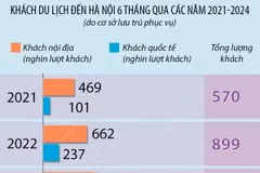 Khách du lịch đến Hà Nội trong 6 tháng năm 2024 tăng 36,9% 