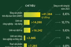 Ninh Bình: GRDP trong 9 tháng năm 2024 tăng 8,45%