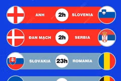 EURO 2024: Lịch thi đấu ngày 26/6 