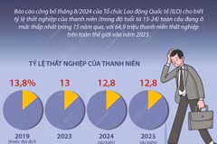 64,9 triệu thanh niên thất nghiệp trên toàn thế giới năm 2023