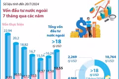 Tổng vốn đầu tư nước ngoài đăng ký vào Việt Nam đạt hơn 18 tỷ USD