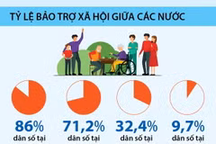 ILO: Hơn 50% dân số thế giới được hưởng bảo trợ xã hội 