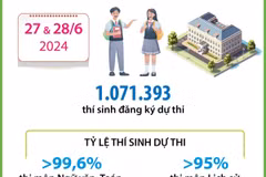 Kỳ thi tốt nghiệp THPT 2024: Nghiêm túc, khách quan, an toàn, đúng quy chế