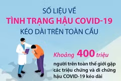 400 triệu người trên thế giới đang bị di chứng hậu COVID-19 kéo dài