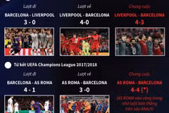 Những màn lội ngược dòng ấn tượng nhất lịch sử UEFA Champions League